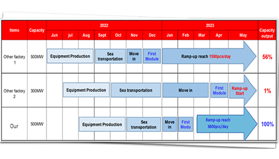 New factory equipment/raw material supply/ operation services